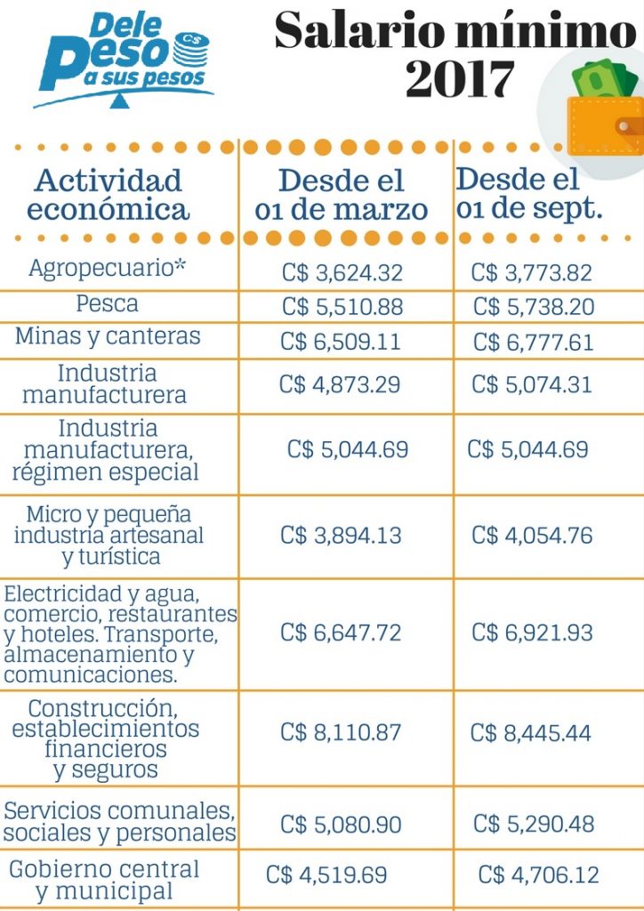 Salario mínimo Nicaragua 2017