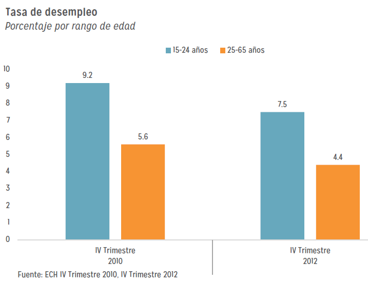 Desempleo juvenil en Nicaragua