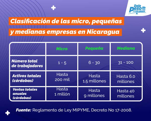 Clasificación de las empresas en Nicaragua según tamaño