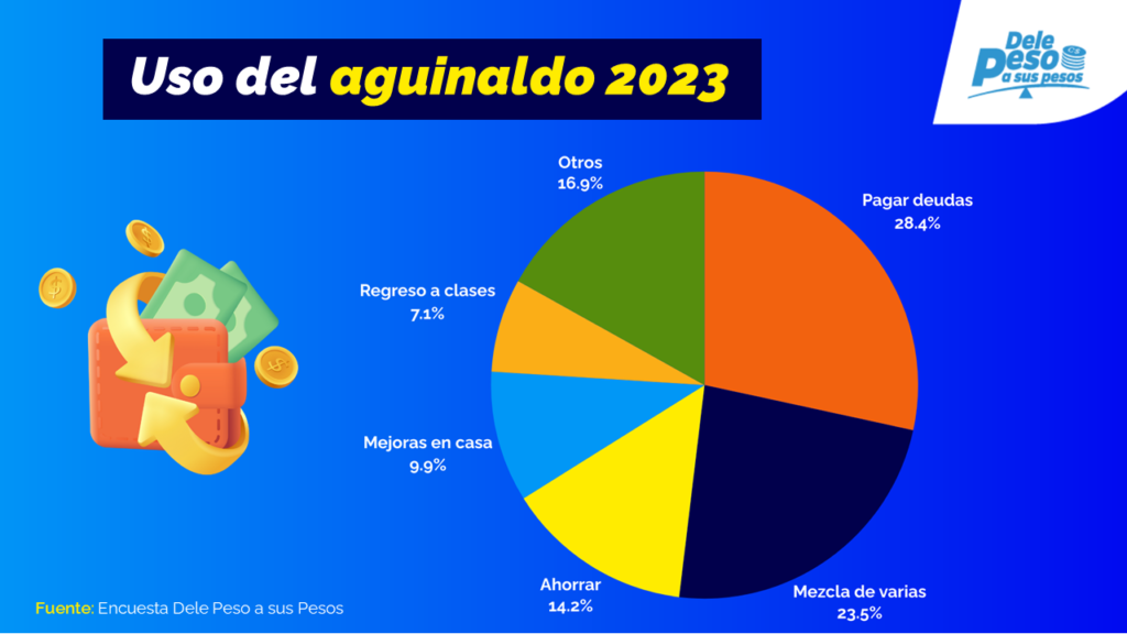 Uso del aguinaldo 2023 en Nicaragua