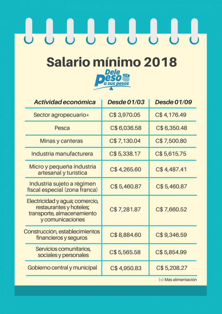 Esto es lo que debés saber sobre el salario mínimo 2018 en Nicaragua