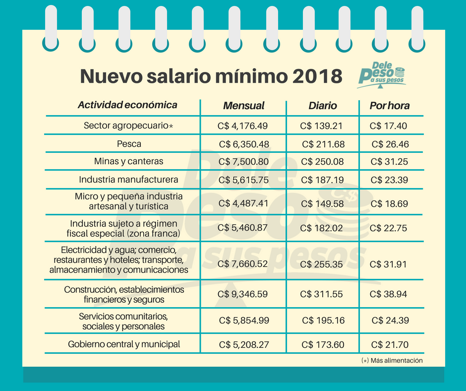 Esto es lo que debés saber sobre el salario mínimo 2018 en Nicaragua
