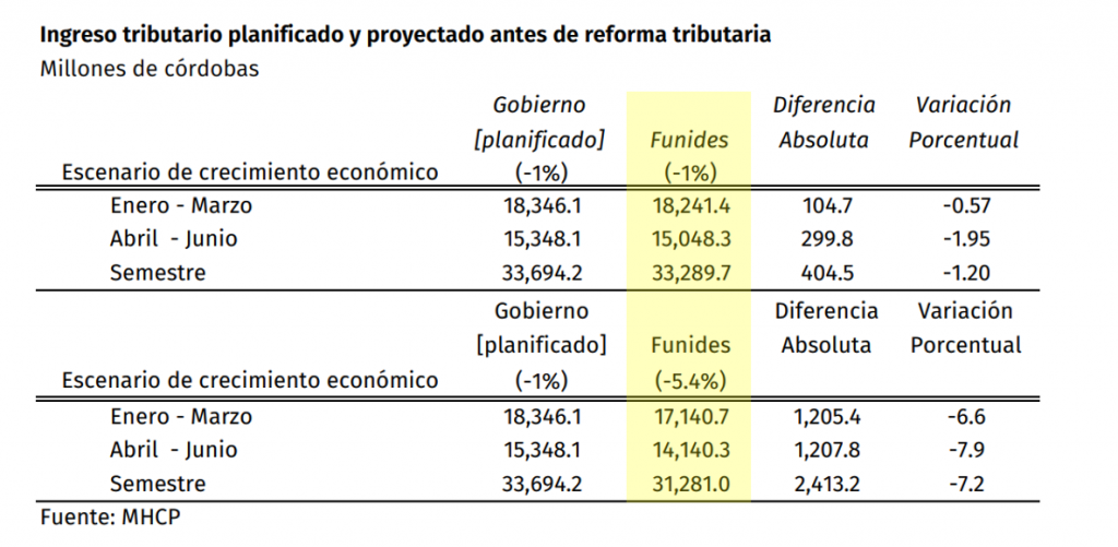 reforma tributaria nicaragua 2