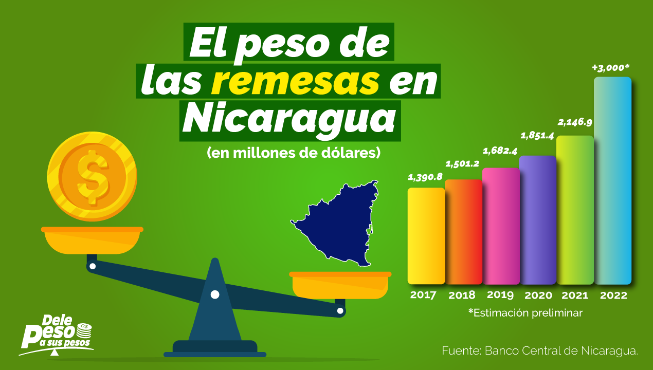 Remesas a Nicaragua