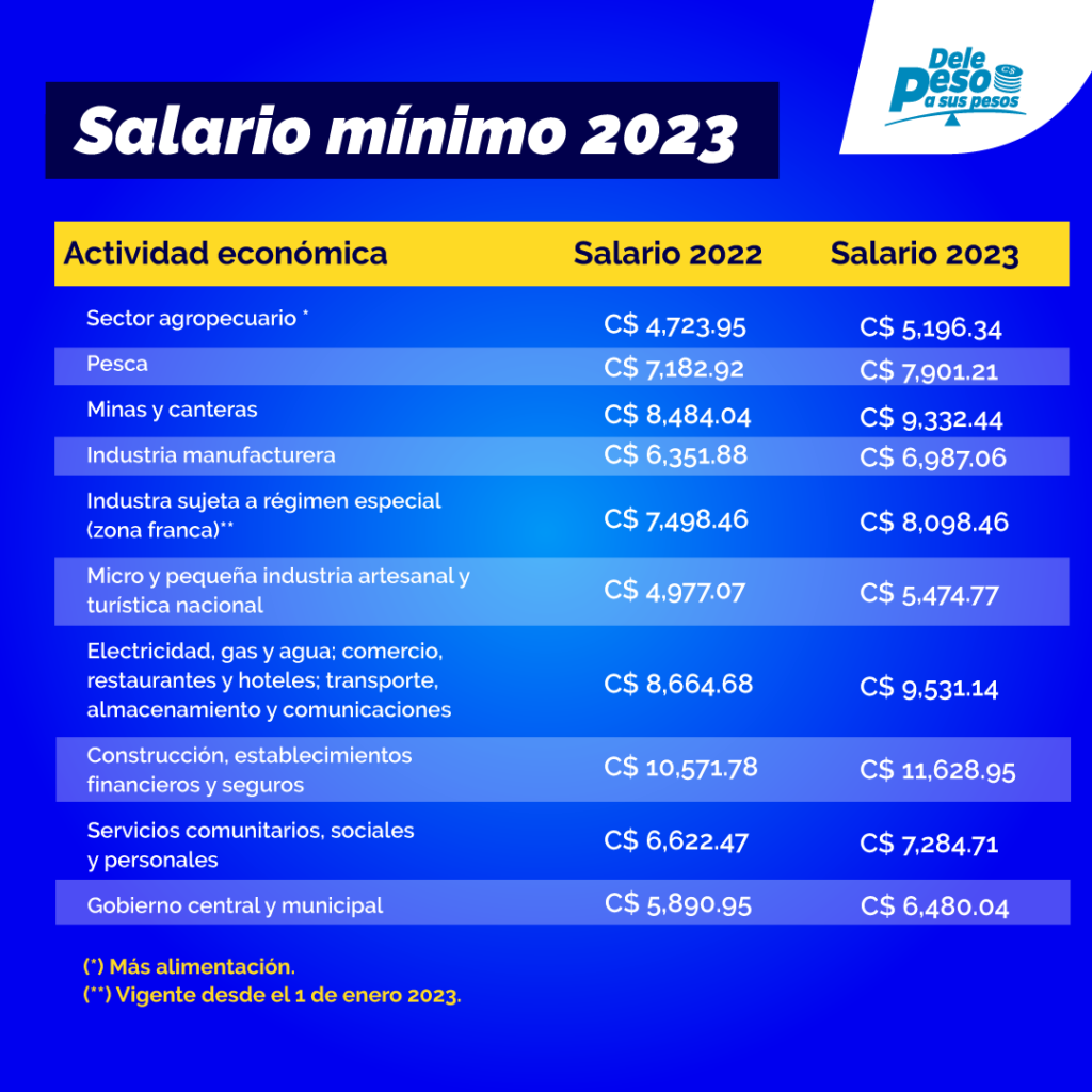 Aumento Salario Minimo 2023 Para Pensionados Company Salaries 2024