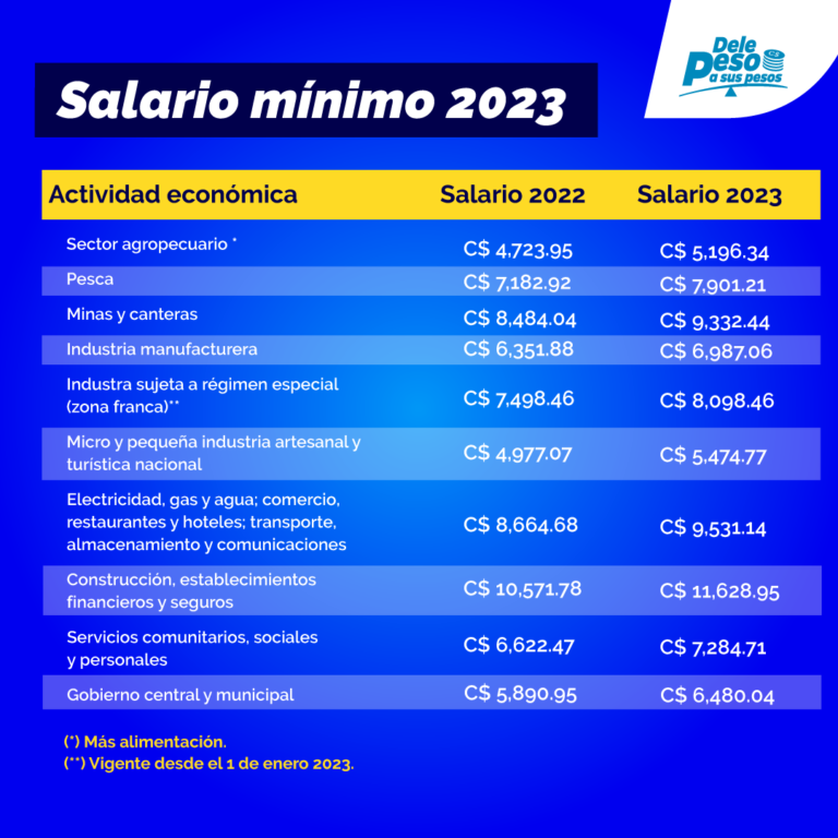 Estos son los nuevos salarios mínimos para 2023 - Dele Peso a sus Pesos