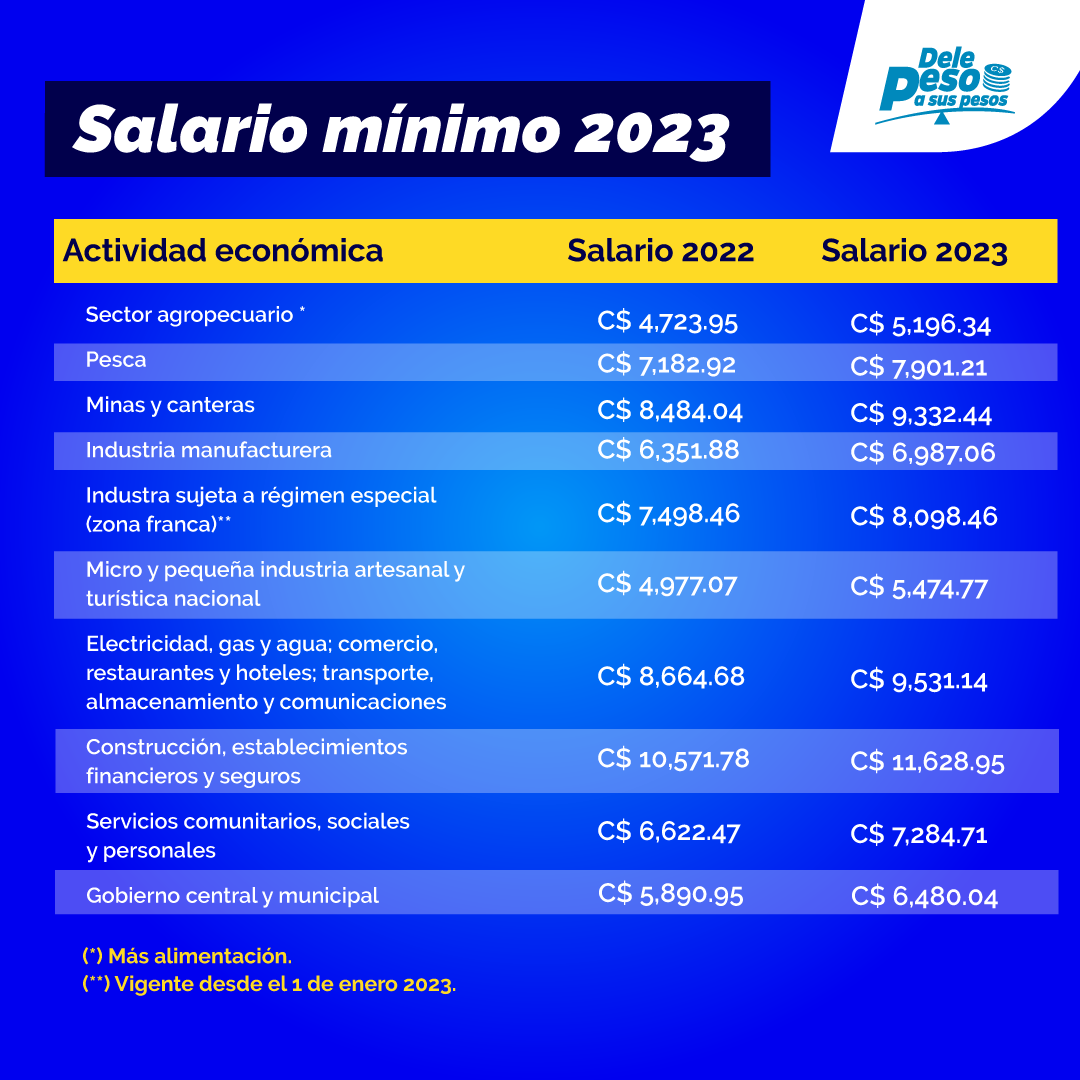 Salario mínimo 2023 en Nicaragua lo que debés saber