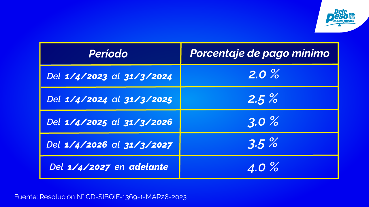 Estas Son Las Nuevas Reglas Para El Pago Mínimo De Las Tarjetas De Crédito Dele Peso A Sus Pesos 9868