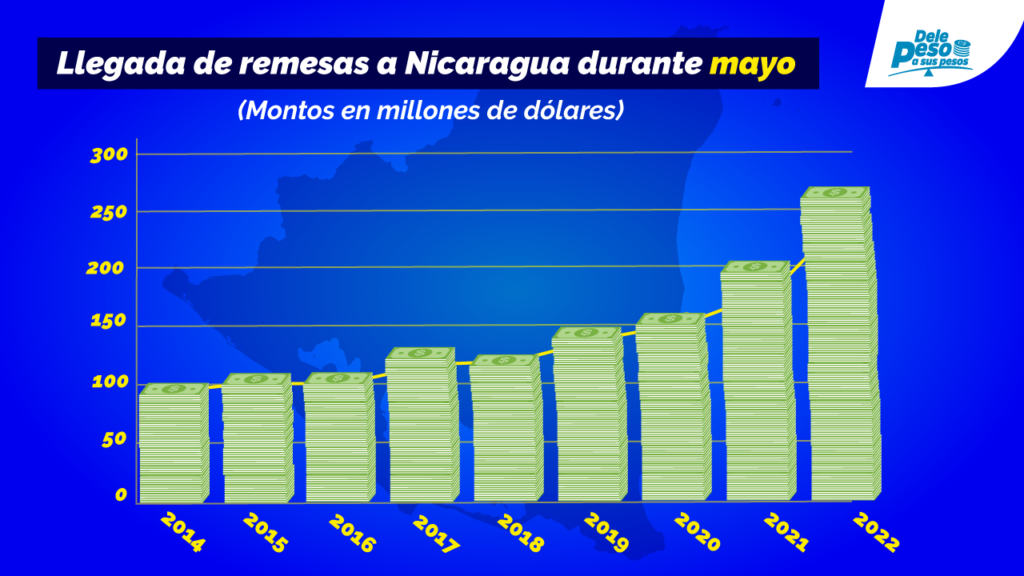 Remesas durante mayo en Nicaragua 