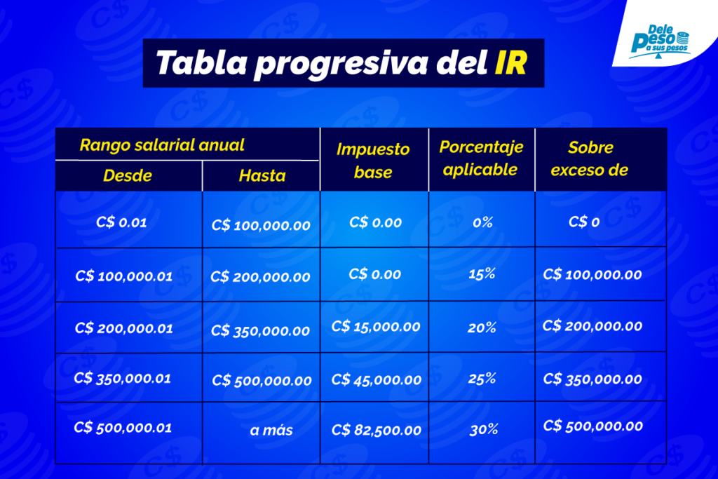 Tabla progresiva del IR en Nicaragua. Retenciones salariales en Nicaragua. Deducción de Impuesto sobre la Renta