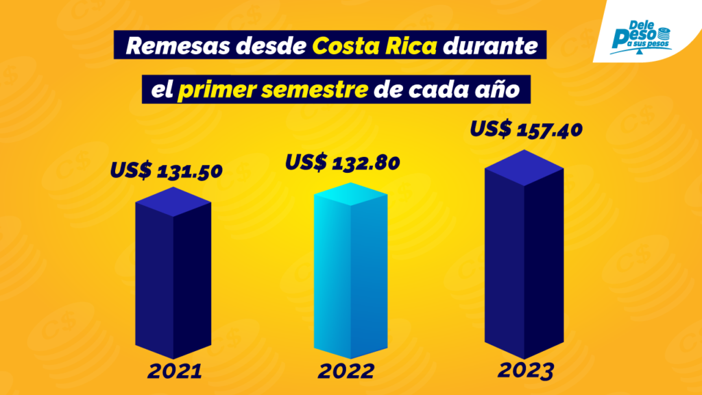 Remesas desde Costa Rica 