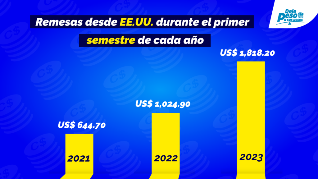 Remesas-desde-EE.UU