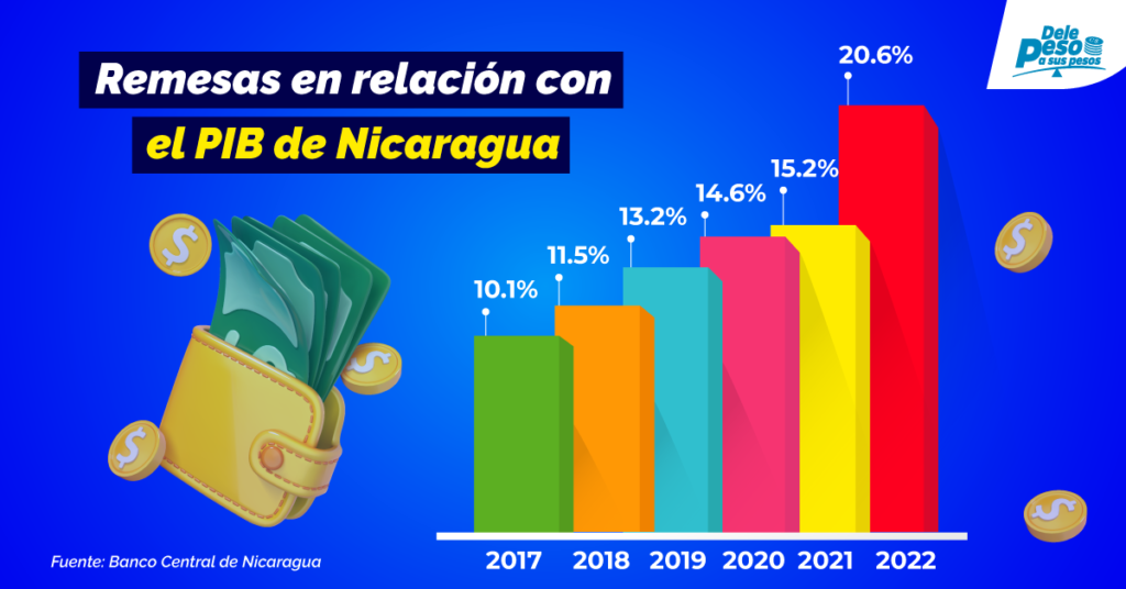 Aporte de las remesas a  NIcaragua