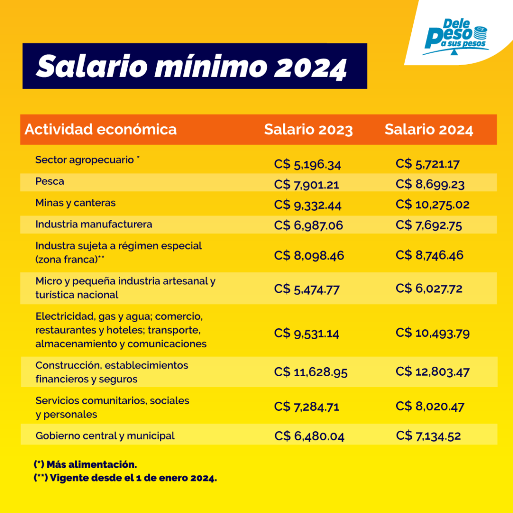 Salario mínimo 2024 en Nicaragua