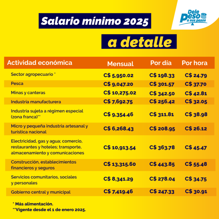 Salario mínimo en Nicaragua para 2025 Dele Peso a sus Pesos